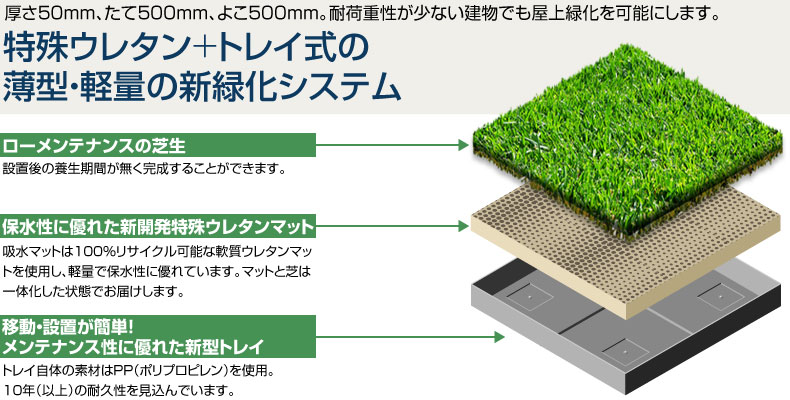 特殊ウレタン＋トレイ式の薄型・軽量の新緑化システムの三層構造を解説する図。